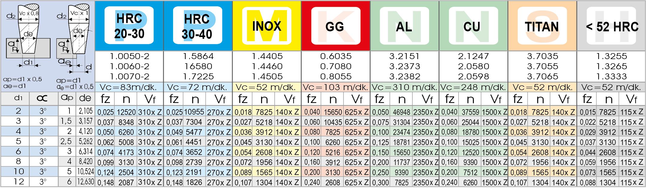 Solid carbide conical end millls - Taper